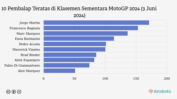 10 Pembalap Teratas di Klasemen Sementara MotoGP 2024 (3 Juni 2024)