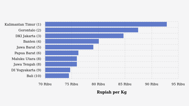 10 Provinsi Terpilih Harga Bawang Merah Ukuran sedang   Tertinggi (Jumat, 31 Mei 2024)