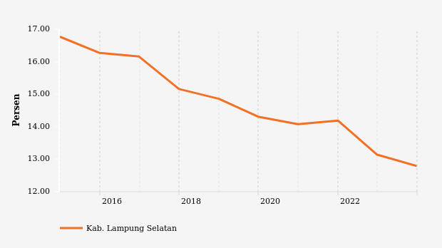 Perkembangan Persentase Penduduk Miskin  di Kab. Lampung Selatan 2014-2023