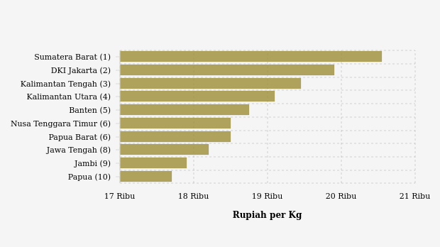 10 Provinsi Terpilih Harga Beras Kualitas Super I   Tertinggi (Jumat, 31 Mei 2024)