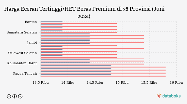 Ini Rincian Kenaikan HET Beras Premium di 38 Provinsi