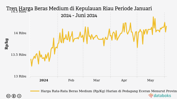 Harga Beras Medium di Kepulauan Riau Sebulan Terakhir Naik Rp80
