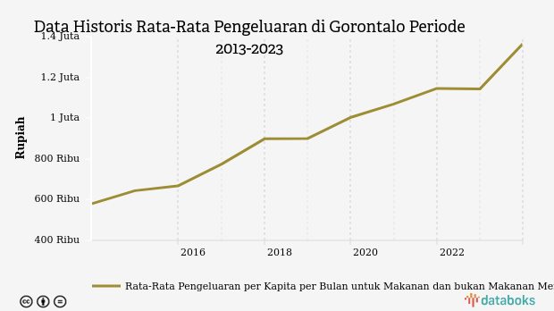 BPS: Rata-Rata Pengeluaran di Gorontalo Naik 19,36% (Data Desember 2023)