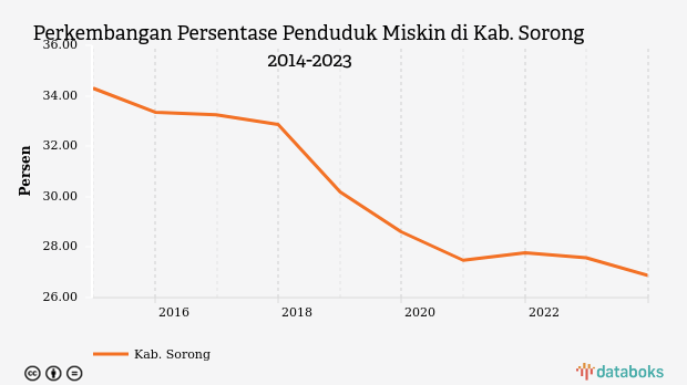 Perkembangan Persentase Penduduk Miskin di Kab. Sorong 2014-2023