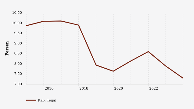 Perkembangan Persentase Penduduk Miskin di Kab. Tegal 2014-2023