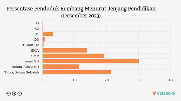 Persentase Penduduk Rembang Menurut Jenjang Pendidikan (Desember 2023)