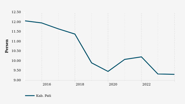 Perkembangan Persentase Penduduk Miskin di Kab. Pati 2014-2023
