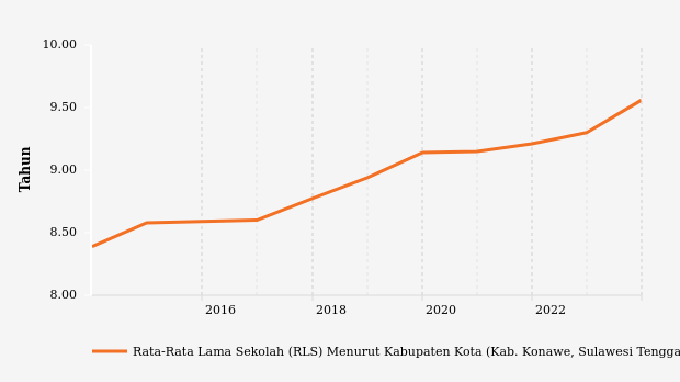 Rata-rata Lama Sekolah di Kabupaten Konawe Capai 9,56 Tahun pada 2023