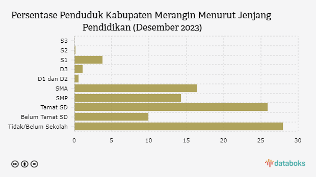 Persentase Penduduk Kabupaten Merangin Menurut Jenjang Pendidikan (Desember 2023)