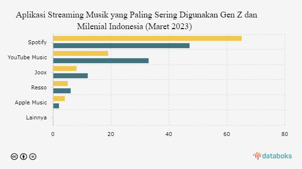 Aplikasi Streaming Musik yang Paling Sering Digunakan Gen Z dan Milenial Indonesia (Maret 2023)