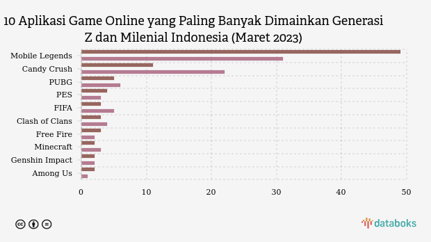 10 Aplikasi Game Online yang Paling Banyak Dimainkan Generasi Z dan Milenial Indonesia (Maret 2023)