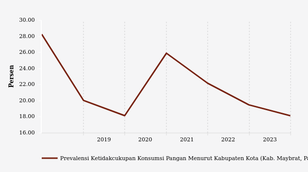 Prevalensi Ketidakcukupan Konsumsi Pangan di Maybrat Capai 18,13% pada 2023