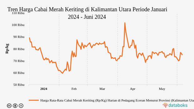 Harga Cabai Merah di Kalimantan Utara Tiga Bulan Terakhir Turun 9,89%