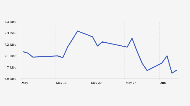 Indeks Harga Saham Gabungan (IHSG) 6 Mei-6 Juni 2024