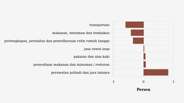 Inflasi (m-to-m) Mei 2024 Menurut Pengeluaran Total Subkelompok di Kota Sukabumi