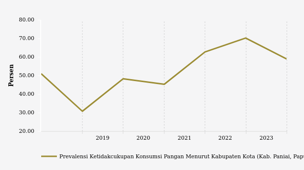 Prevalensi Ketidakcukupan Konsumsi Pangan di Paniai Turun 16,11% Setahun Terakhir