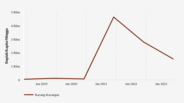 Pengeluaran per Kapita di Kabupaten Nduga untuk Membeli Kacang-Kacangan Periode 2018-2023