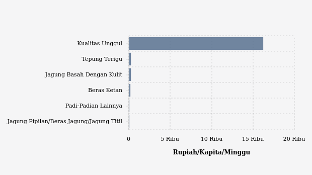 Perbandingan Pengeluaran Kelompok Padi Padian di Kota Bau Bau Tahun 2023