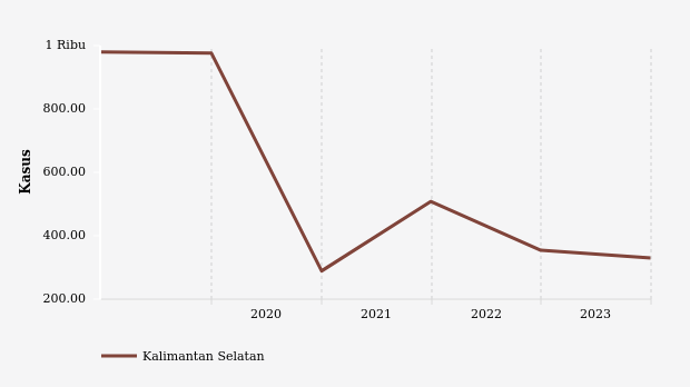 Jumlah Perceraian akibat Masalah Ekonomi Kalimantan Selatan 330 Kasus Data per 2023