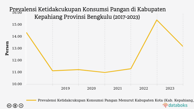 Prevalensi Ketidakcukupan Konsumsi Pangan di Kepahiang Capai 13,17% pada 2023