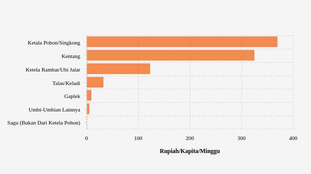 Penduduk Kabupaten Sanggau Menghabiskan Rp8,56 per Kapita per Minggu untuk Membeli Gaplek