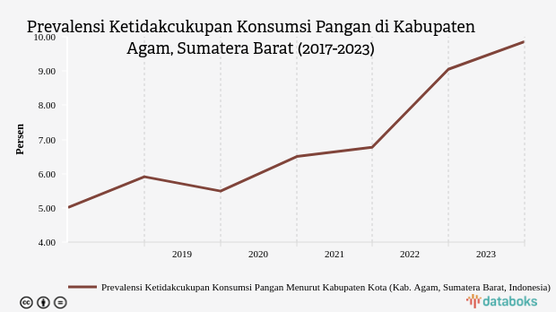 Prevalensi Ketidakcukupan Konsumsi Pangan di Kabupaten Agam, Sumatera Barat (2017-2023)