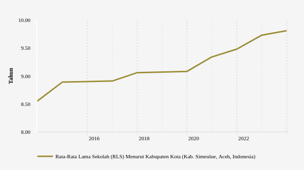 Rata-rata Lama Sekolah (RLS) Penduduk Kabupaten Simeulue (2013-2023)