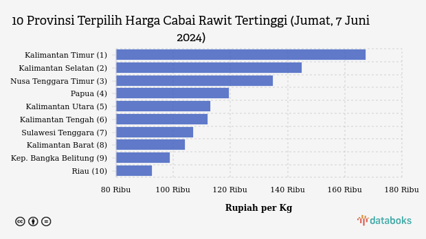 10 Provinsi Terpilih Harga Cabai Rawit Tertinggi (Jumat, 7 Juni 2024)