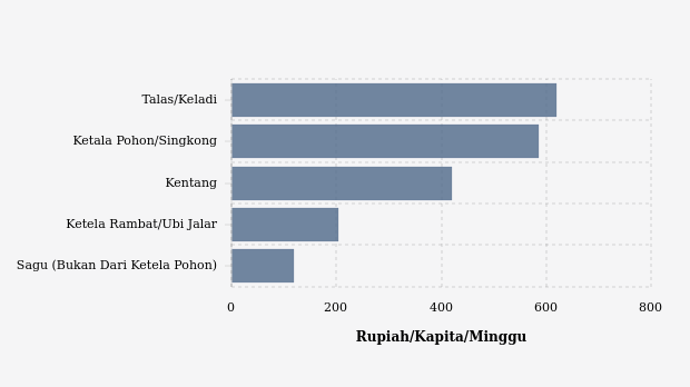 Perbandingan Pengeluaran Kelompok Umbi-Umbian di Kabupaten Minahasa Tenggara Tahun 2023