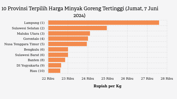 10 Provinsi Terpilih Harga Minyak Goreng Tertinggi (Jumat, 7 Juni 2024)