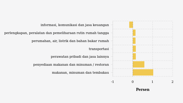 Inflasi (m-to-m) Mei 2024 Menurut Pengeluaran Total Subkelompok di Kabupaten Penajam Paser Utara