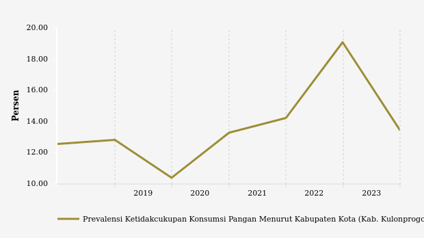 Prevalensi Ketidakcukupan Konsumsi Pangan di Kabupaten Kulonprogo, DI Yogyakarta (2017-2023)