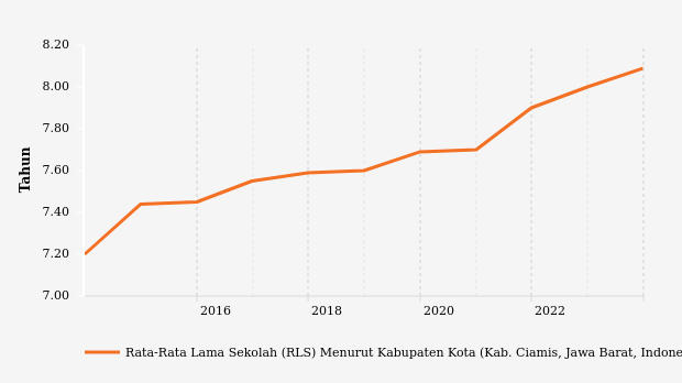 Rata-rata Lama Sekolah (RLS) di Kabupaten Ciamis (2013-2023)