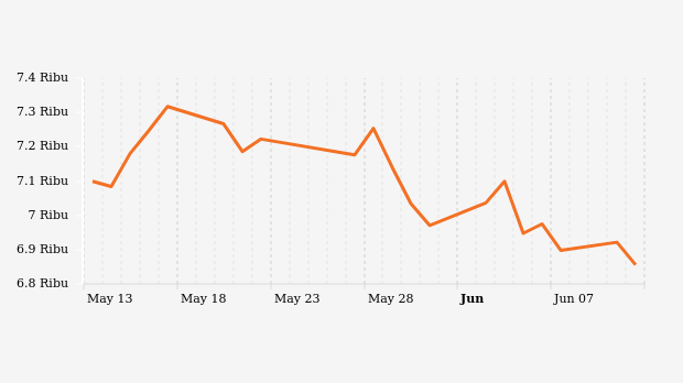 Indeks Harga Saham Gabungan (IHSG) 13 Mei-11 Juni 2024