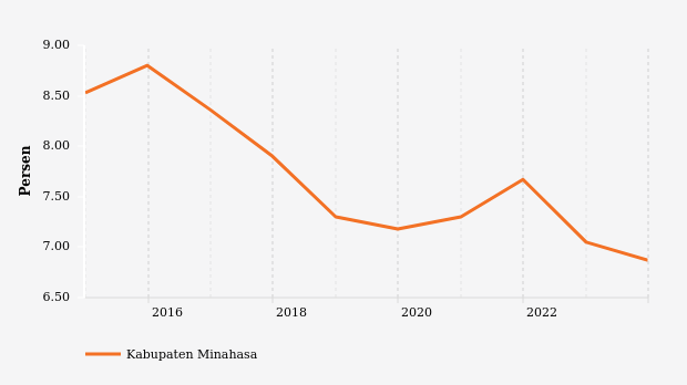 Statistik Persentase Penduduk Miskin di Kabupaten Minahasa 2014-2023