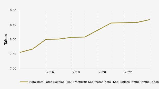 Rata-rata Lama Sekolah (RLS) Penduduk Kabupaten Muaro Jambi (2013-2023)