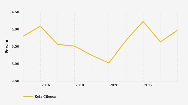 Statistik Persentase Penduduk Miskin di Kota Cilegon 2014-2023