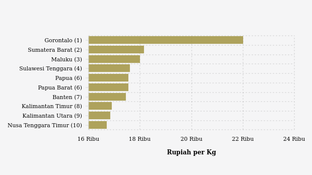 10 Provinsi Terpilih Harga Beras Kualitas Medium I Tertinggi (Selasa, 11 Juni 2024)