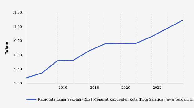 Rata-rata Lama Sekolah (RLS) Penduduk Kota Salatiga (2013-2023)