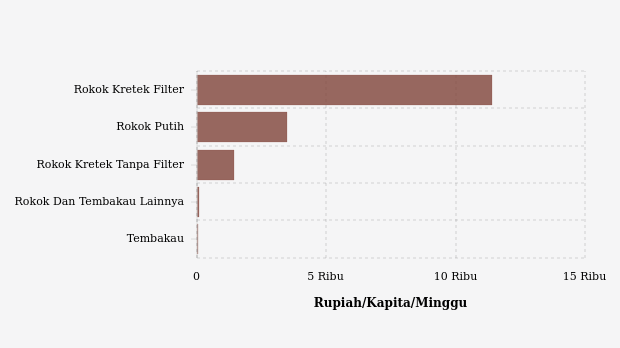 Perbandingan Pengeluaran Kelompok Rokok dan Tembakau di Kabupaten Tabanan Tahun 2023