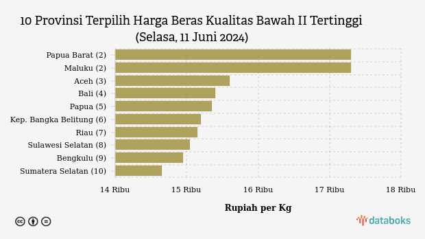 10 Provinsi Terpilih Harga Beras Kualitas Bawah II Tertinggi (Selasa, 11 Juni 2024)