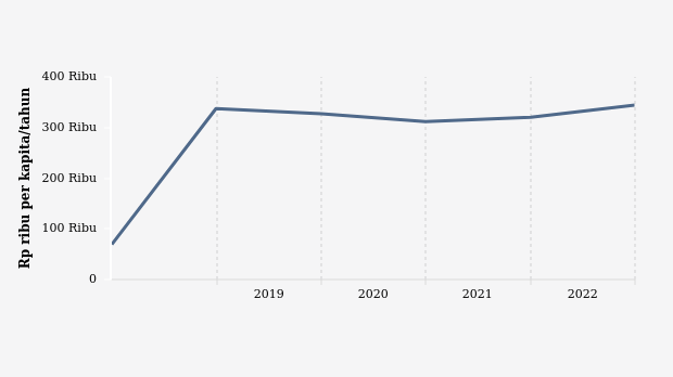 PDRB ADHB per Kapita di Kota Samarinda Periode 2017-2022