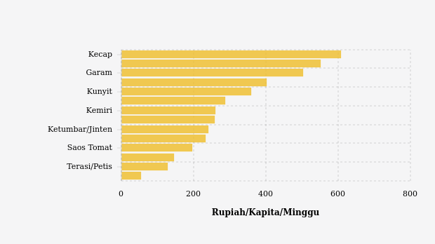 Perbandingan Pengeluaran Kelompok Bumbu-Bumbuan di Kabupaten Siak Tahun 2023