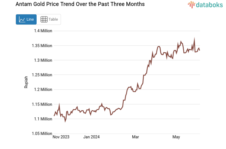Antam Gold Price Trend Over the Past Three Months