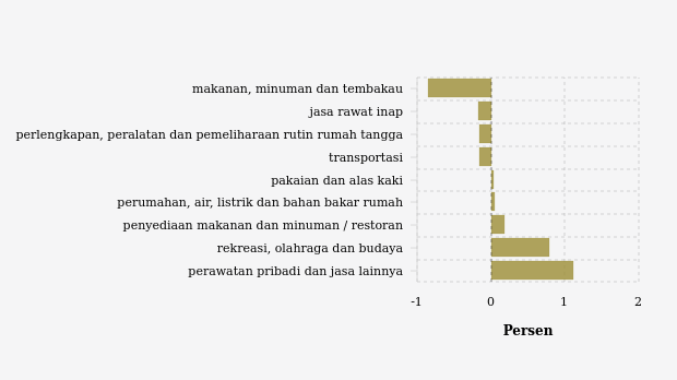 Inflasi (m-to-m) Mei 2024 Menurut Pengeluaran Total Subkelompok di Kabupaten Rembang