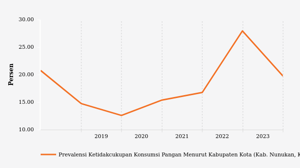 Prevalensi Ketidakcukupan Konsumsi Pangan di Nunukan Capai 19,75% pada 2023