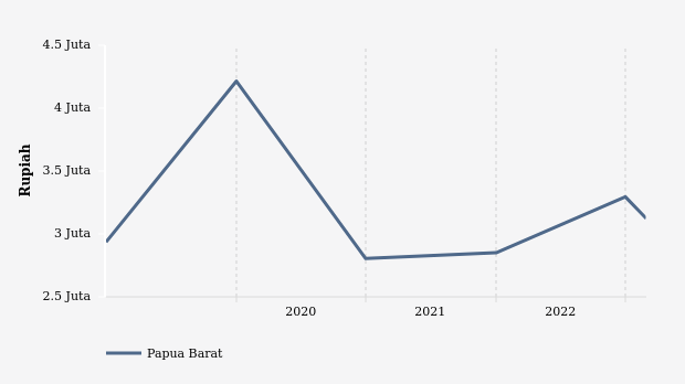 Data Historis Rata-Rata Upah Pekerja Jasa Kesehatan dan Pekerjaan Sosial di Papua Barat Periode 2015-2023