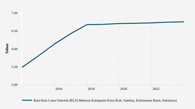 Rata-rata Lama Sekolah di Kabupaten Sambas Capai 6,75 Tahun pada 2023