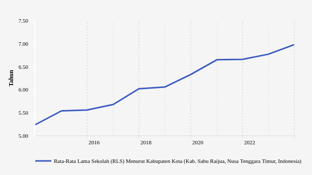 Rata-rata Lama Sekolah (RLS) Penduduk Kabupaten Sabu Raijua (2013-2023)