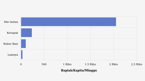 Perbandingan Pengeluaran Kelompok Bahan Makanan Lainnya di Kabupaten Maluku Tengah Tahun 2023